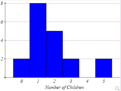 histogram