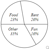 pie chart