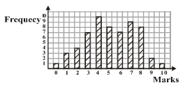 Bar Chart