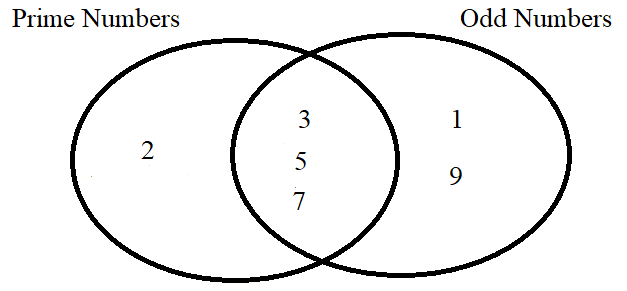 Partial Inclusion Example